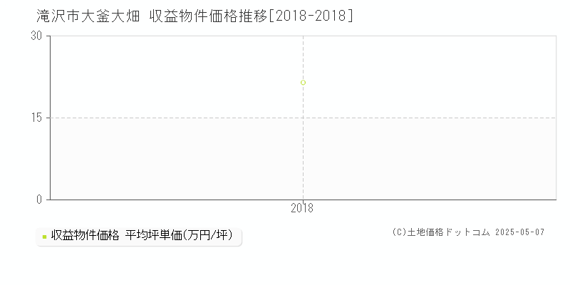 滝沢市大釜大畑の収益物件取引事例推移グラフ 