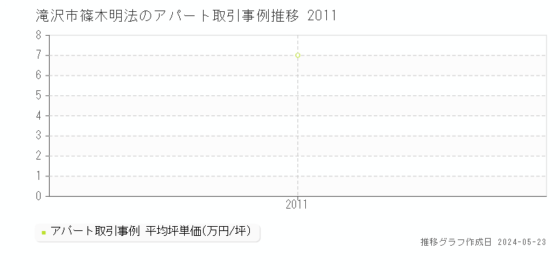 滝沢市篠木明法のアパート価格推移グラフ 
