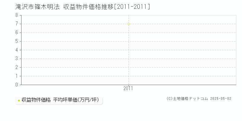 篠木明法(滝沢市)の収益物件価格推移グラフ(坪単価)[2011-2011年]