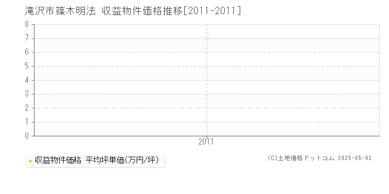 滝沢市篠木明法の収益物件取引事例推移グラフ 