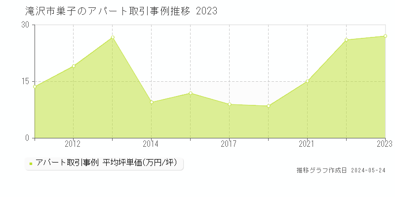 滝沢市巣子のアパート価格推移グラフ 
