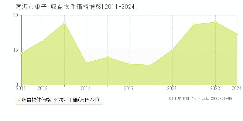 巣子(滝沢市)の収益物件価格推移グラフ(坪単価)[2011-2024年]