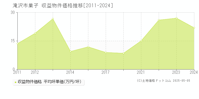 滝沢市巣子のアパート価格推移グラフ 