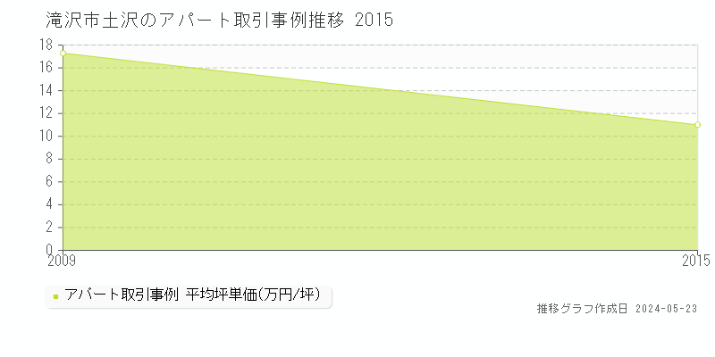 滝沢市土沢の収益物件取引事例推移グラフ 