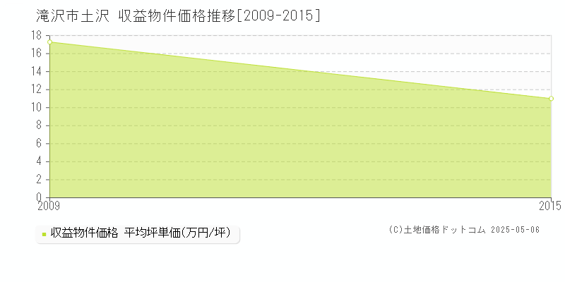 土沢(滝沢市)の収益物件価格推移グラフ(坪単価)[2009-2015年]