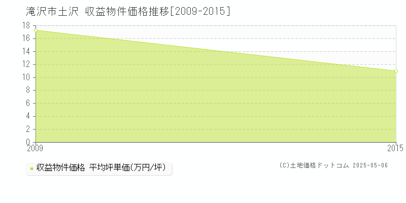 滝沢市土沢のアパート価格推移グラフ 