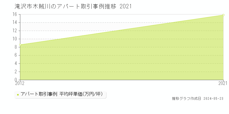 滝沢市木賊川のアパート価格推移グラフ 