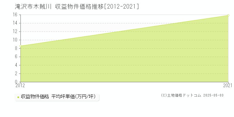 木賊川(滝沢市)の収益物件価格推移グラフ(坪単価)[2012-2021年]