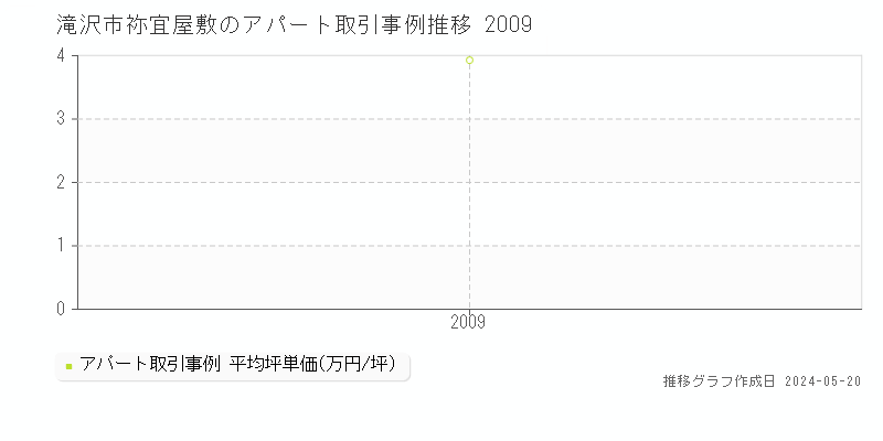 滝沢市祢宜屋敷のアパート価格推移グラフ 