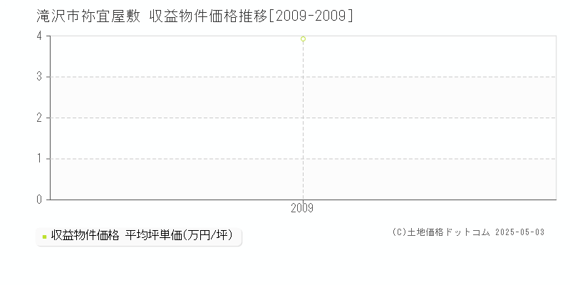 祢宜屋敷(滝沢市)の収益物件価格推移グラフ(坪単価)[2009-2009年]