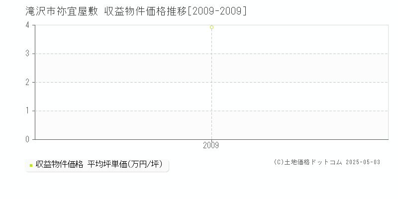 滝沢市祢宜屋敷のアパート価格推移グラフ 