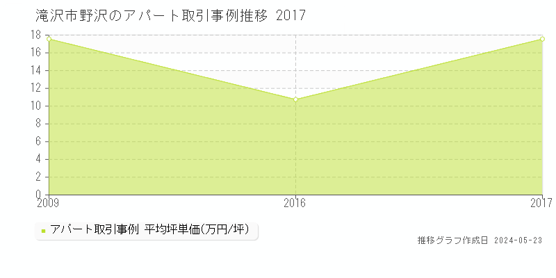 滝沢市野沢のアパート価格推移グラフ 
