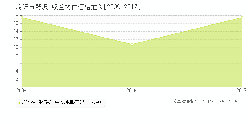 野沢(滝沢市)の収益物件価格推移グラフ(坪単価)[2009-2017年]