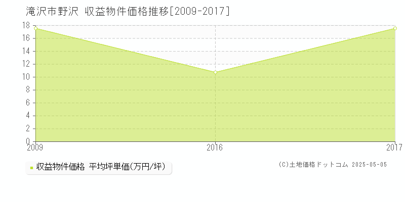 滝沢市野沢のアパート価格推移グラフ 