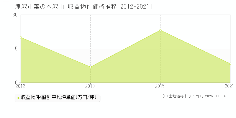 葉の木沢山(滝沢市)の収益物件価格推移グラフ(坪単価)[2012-2021年]