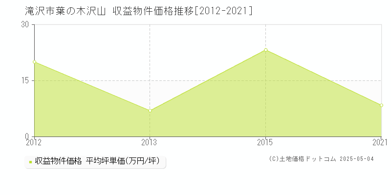 滝沢市葉の木沢山のアパート価格推移グラフ 