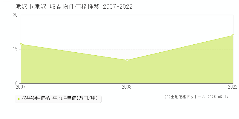 滝沢(滝沢市)の収益物件価格推移グラフ(坪単価)[2007-2022年]
