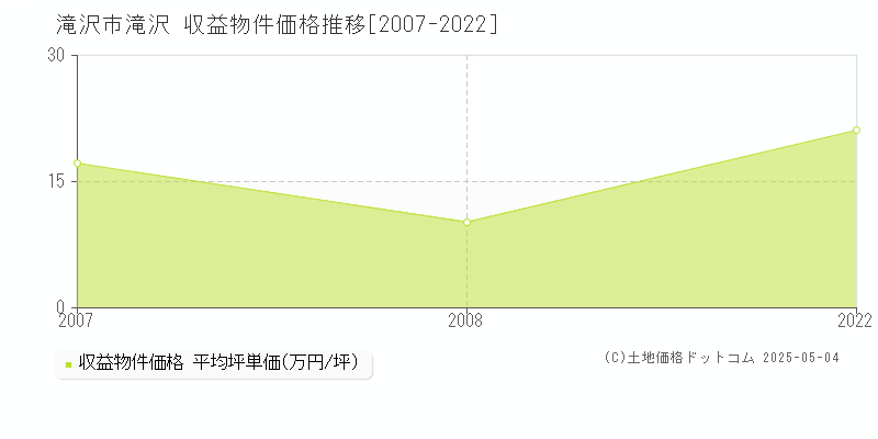 滝沢市滝沢のアパート価格推移グラフ 