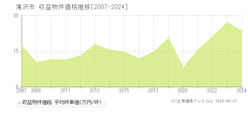 滝沢市(岩手県)の収益物件価格推移グラフ(坪単価)[2007-2024年]
