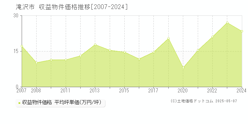 滝沢市のアパート価格推移グラフ 