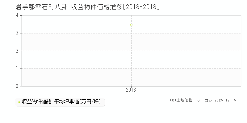 八卦(岩手郡雫石町)の収益物件価格推移グラフ(坪単価)[2013-2013年]