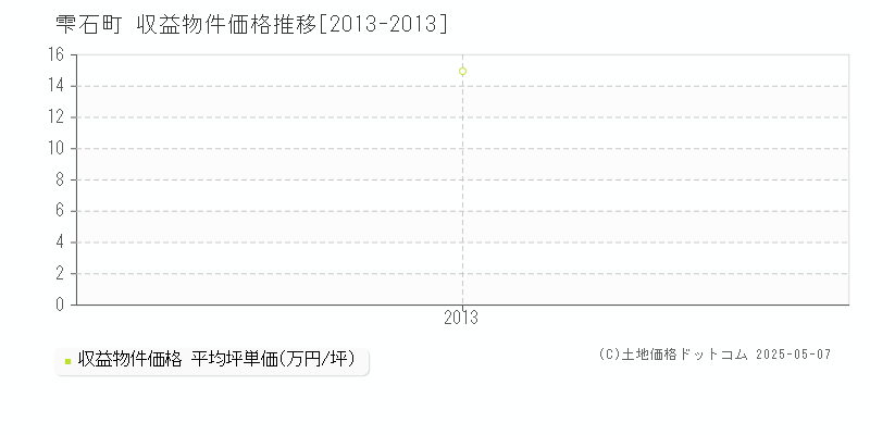 雫石町(岩手県)の収益物件価格推移グラフ(坪単価)[2013-2013年]