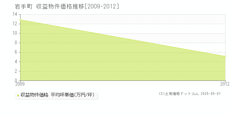 岩手郡岩手町全域のアパート価格推移グラフ 