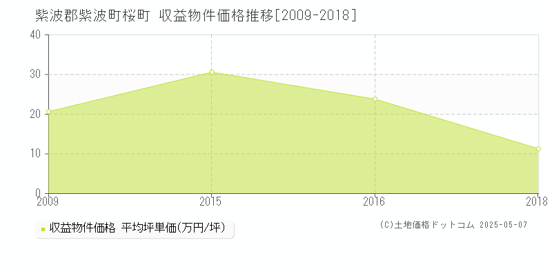 桜町(紫波郡紫波町)の収益物件価格推移グラフ(坪単価)[2009-2018年]