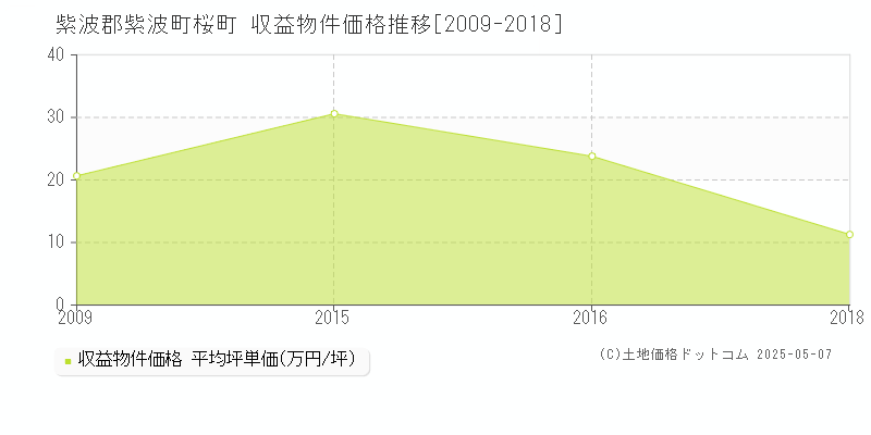 紫波郡紫波町桜町のアパート価格推移グラフ 