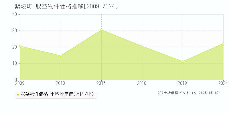 紫波町(岩手県)の収益物件価格推移グラフ(坪単価)[2009-2024年]