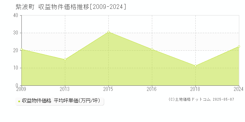 紫波郡紫波町全域のアパート価格推移グラフ 