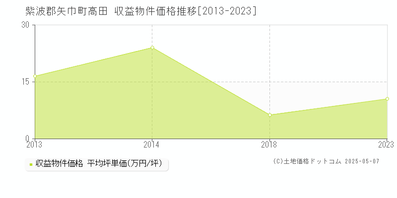 高田(紫波郡矢巾町)の収益物件価格推移グラフ(坪単価)[2013-2023年]