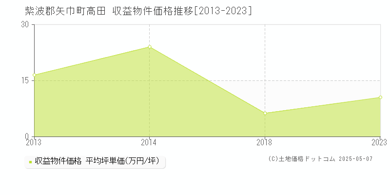 紫波郡矢巾町高田のアパート価格推移グラフ 