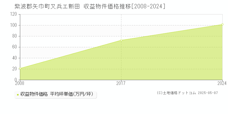 又兵エ新田(紫波郡矢巾町)の収益物件価格推移グラフ(坪単価)[2008-2024年]