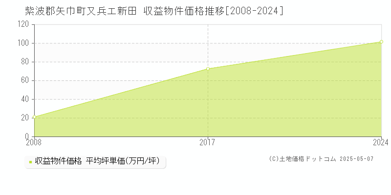 紫波郡矢巾町又兵エ新田のアパート価格推移グラフ 