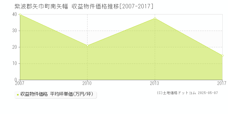 南矢幅(紫波郡矢巾町)の収益物件価格推移グラフ(坪単価)[2007-2017年]