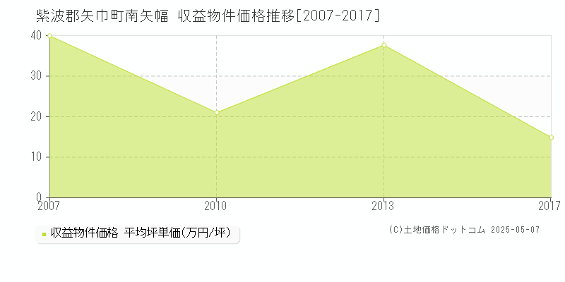 紫波郡矢巾町南矢幅のアパート価格推移グラフ 