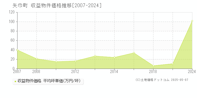 矢巾町(岩手県)の収益物件価格推移グラフ(坪単価)[2007-2024年]