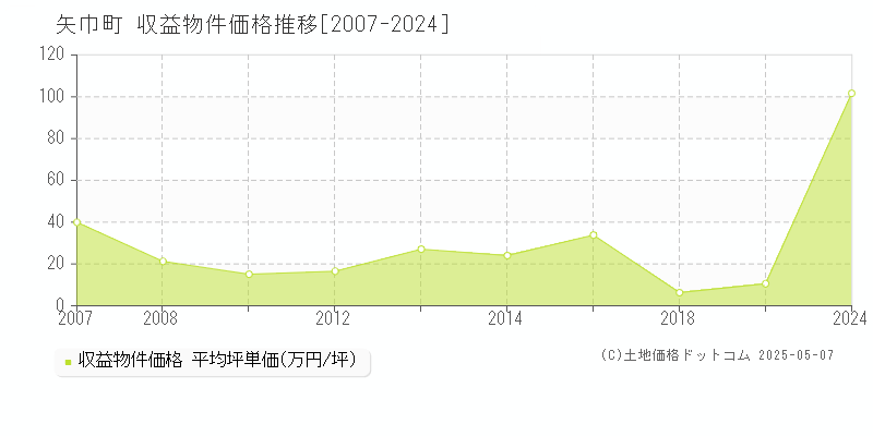 紫波郡矢巾町のアパート価格推移グラフ 