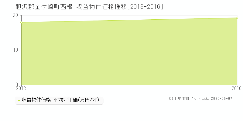 西根(胆沢郡金ケ崎町)の収益物件価格推移グラフ(坪単価)[2013-2016年]