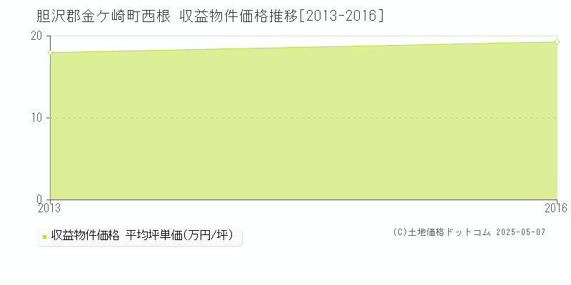 胆沢郡金ケ崎町西根のアパート価格推移グラフ 