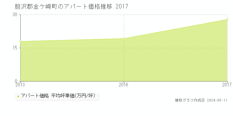 胆沢郡金ケ崎町のアパート取引事例推移グラフ 