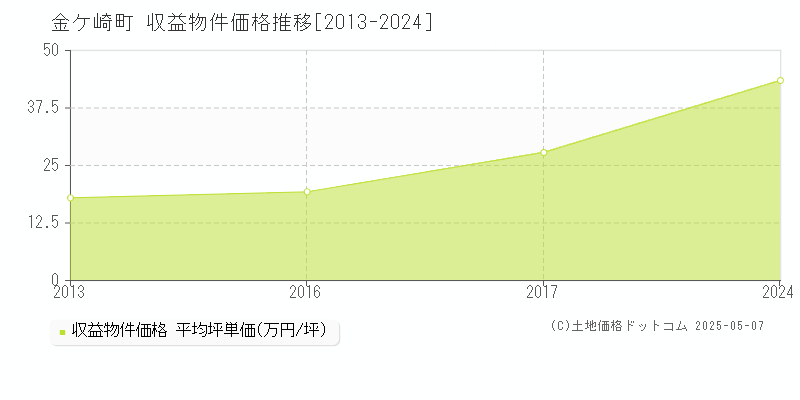 全域(金ケ崎町)の収益物件価格推移グラフ(坪単価)[2013-2024年]