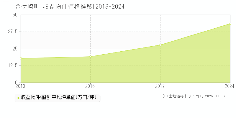 胆沢郡金ケ崎町のアパート価格推移グラフ 