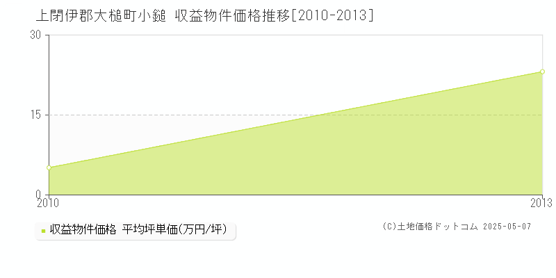 小鎚(上閉伊郡大槌町)の収益物件価格推移グラフ(坪単価)[2010-2013年]