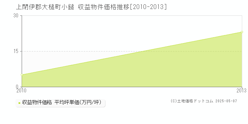 上閉伊郡大槌町小鎚のアパート価格推移グラフ 