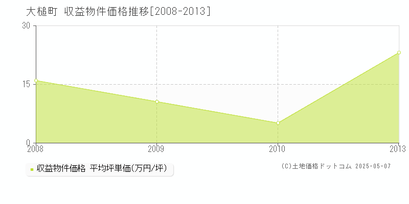 上閉伊郡大槌町のアパート価格推移グラフ 