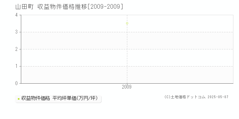 山田町(岩手県)の収益物件価格推移グラフ(坪単価)[2009-2009年]
