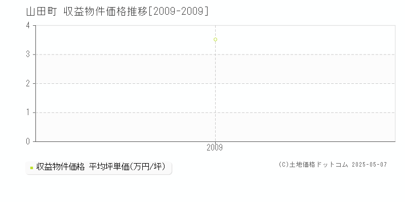 下閉伊郡山田町のアパート取引事例推移グラフ 