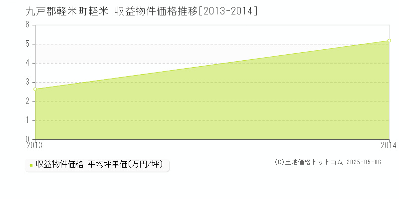 軽米(九戸郡軽米町)の収益物件価格推移グラフ(坪単価)[2013-2014年]